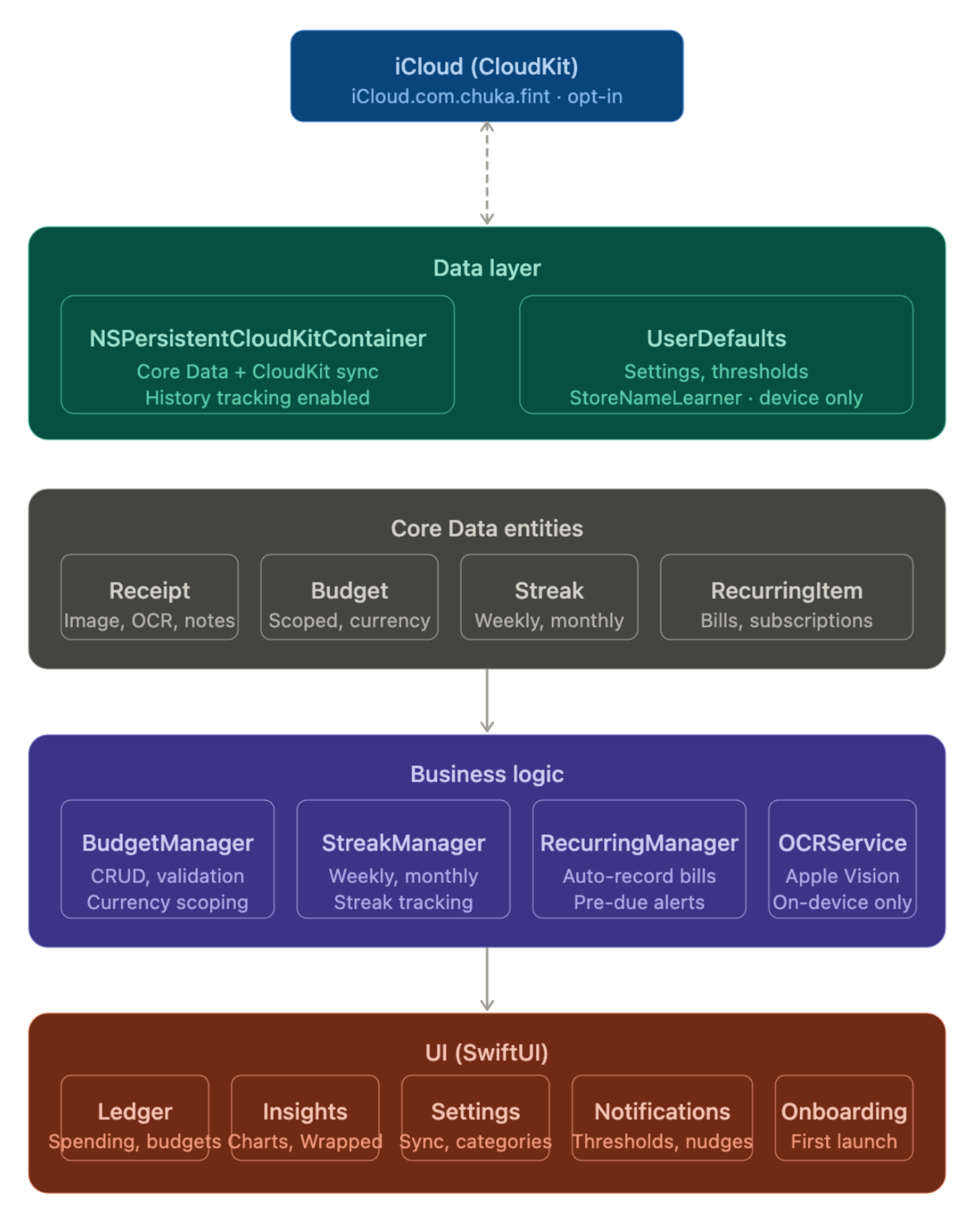 Architecture of Fint